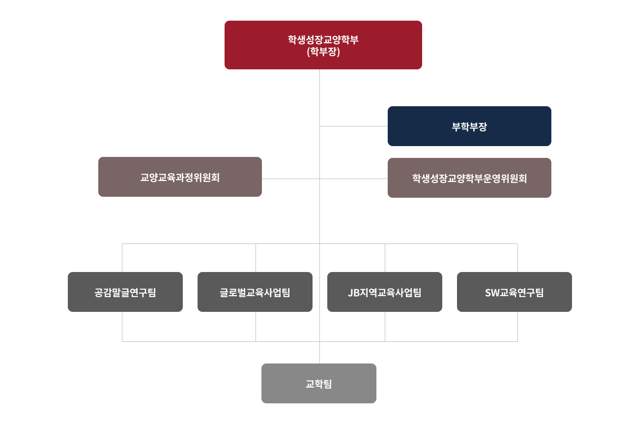 조직도