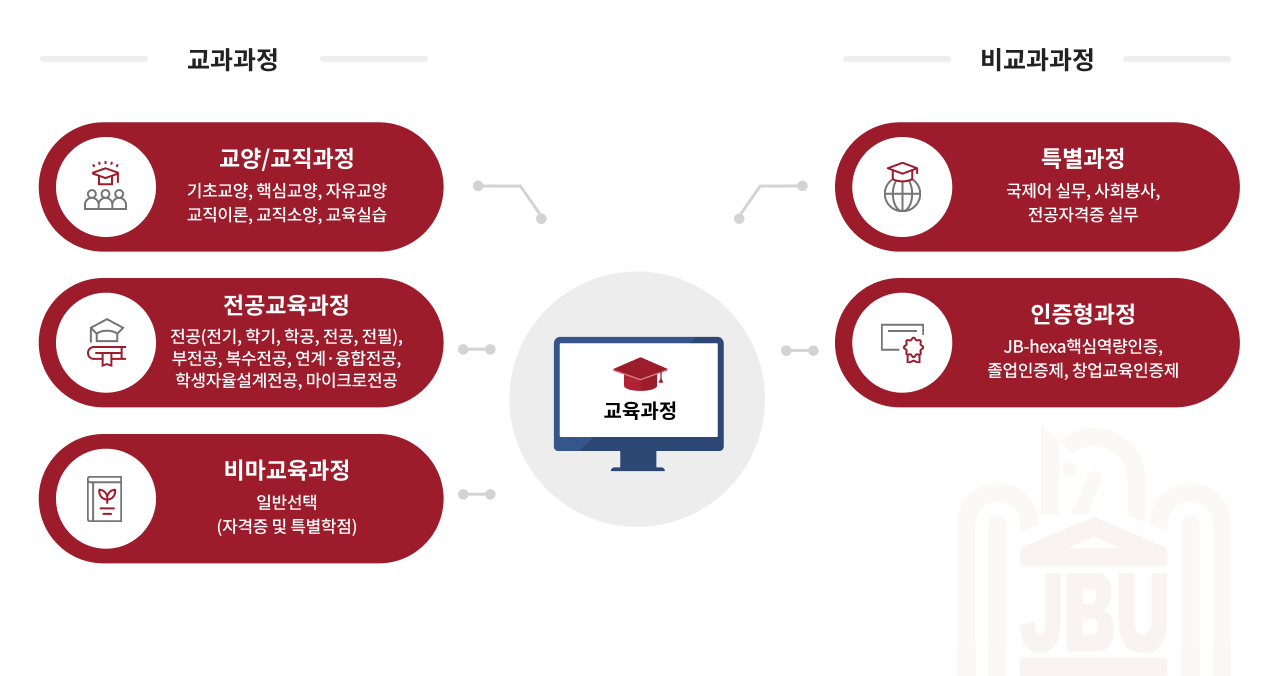 교양교육과정