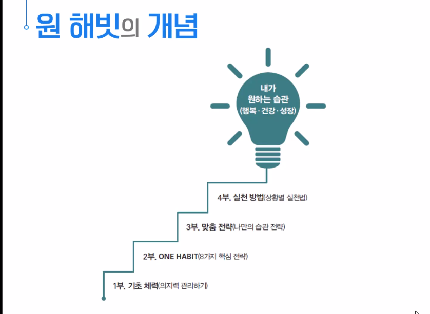 학생성장교양학부, ‘습관챌린지 프로젝트’ 원해빗 저자 특강 시행 원해빗 저자 특강 시행